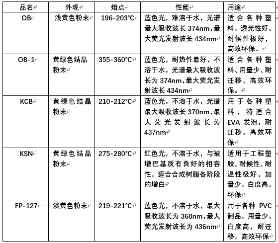 塑料熒光增白劑，你真的了解嗎