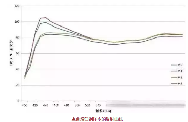 熒光增白劑的用量不是越多越好,反而這樣使織物白度有下降現象！